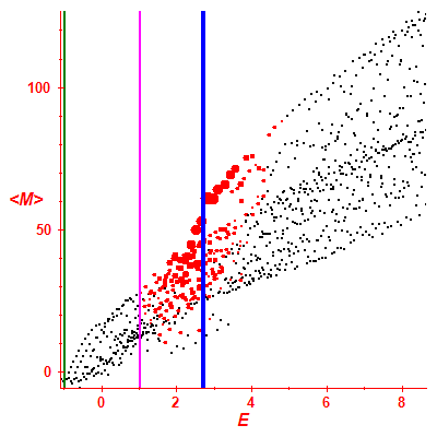 Peres lattice <M>